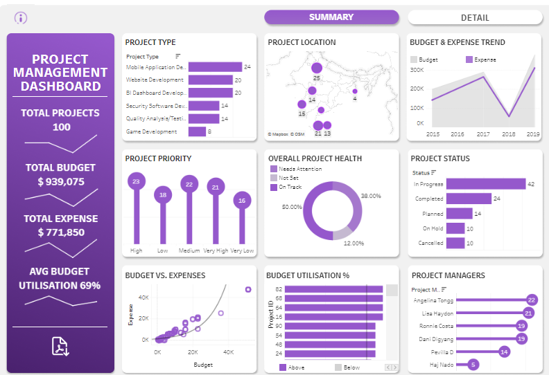 Tableau Project Management Project Management Dashboard