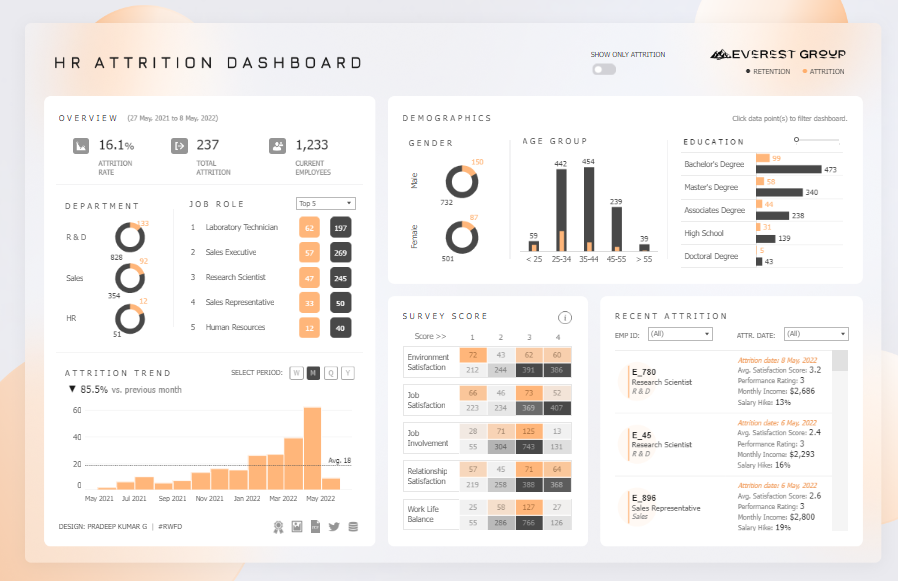 Tableau Human Resources Dashboards HR Attrition Dashboard