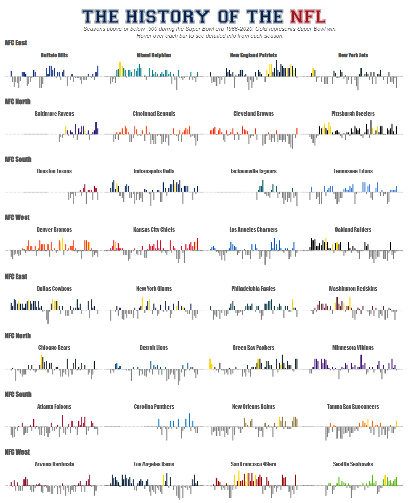 Tableau NFL dashboard - The History of the NFL