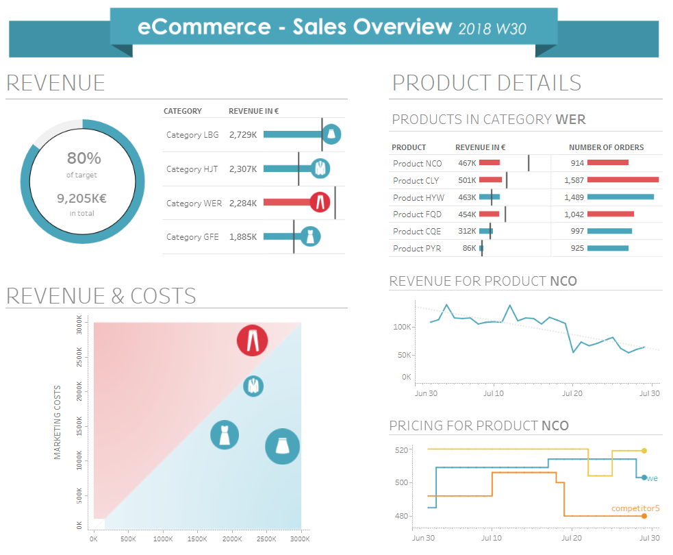 Tableau eCommerce Dashboard Examples eCommerce - Sales Overview