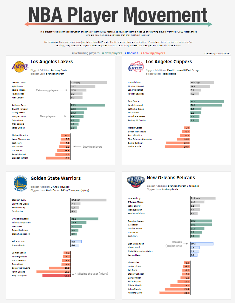 Tableau NBA NBA Player Movement