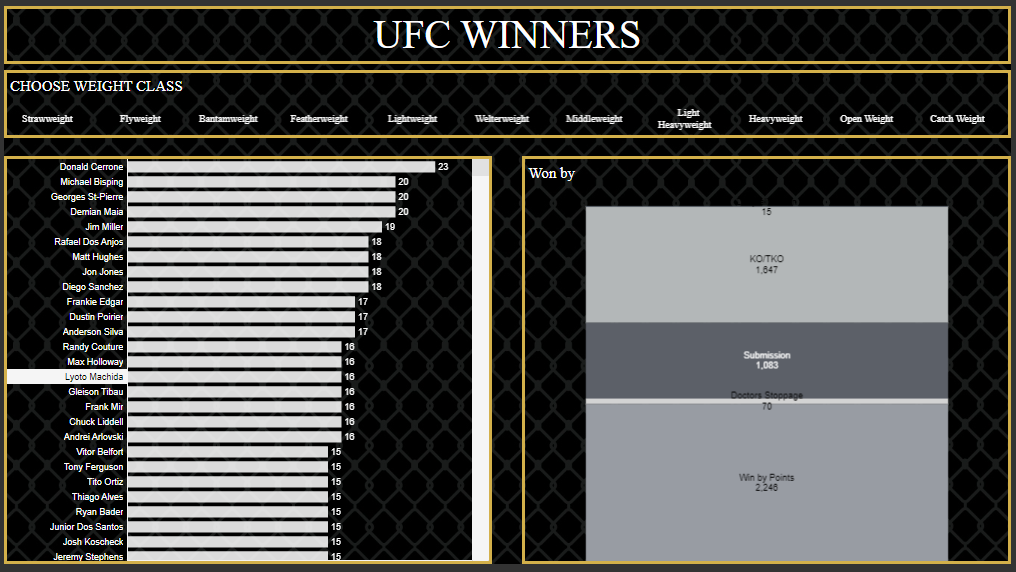 Unleashing Insights: Top 10 Tableau UFC Dashboards for Ultimate MMA Analytics UFC - Winners