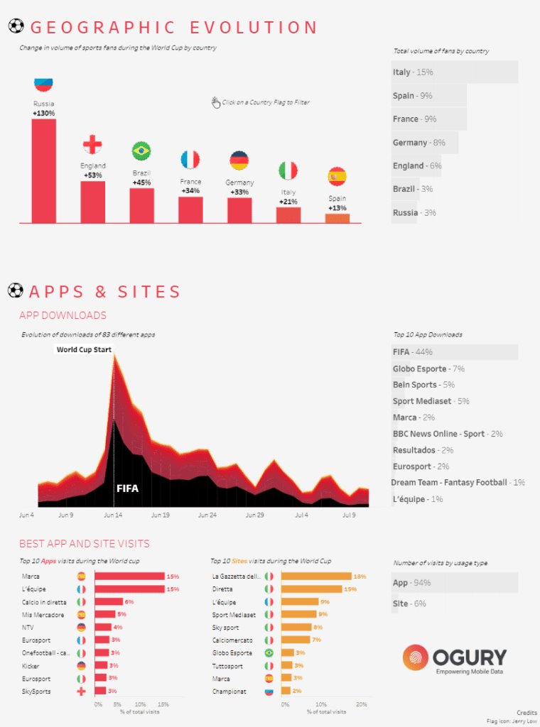 Tableau Football Dashboard Examples World Cup Effect