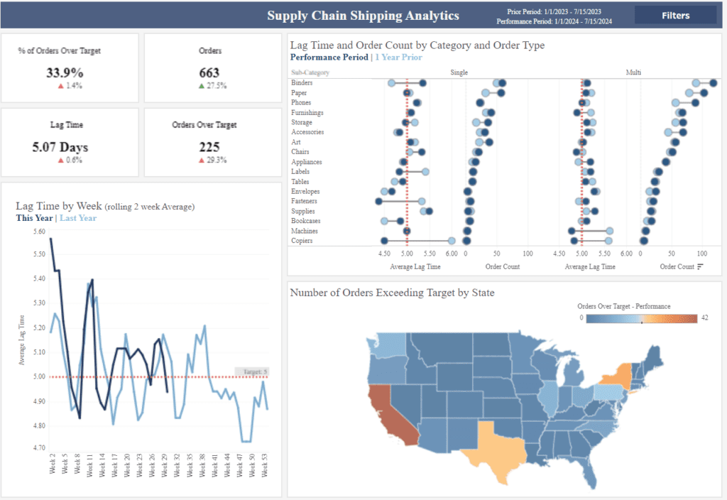 Tableau Supply Chain Procurement and Accounting