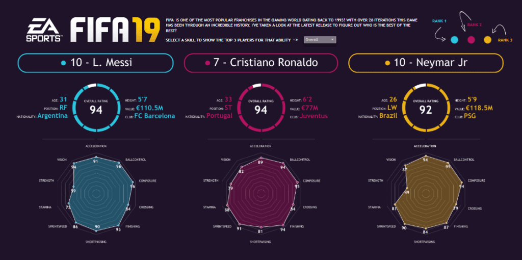 Tableau Football Dashboard Examples Top FIFA 19 Players