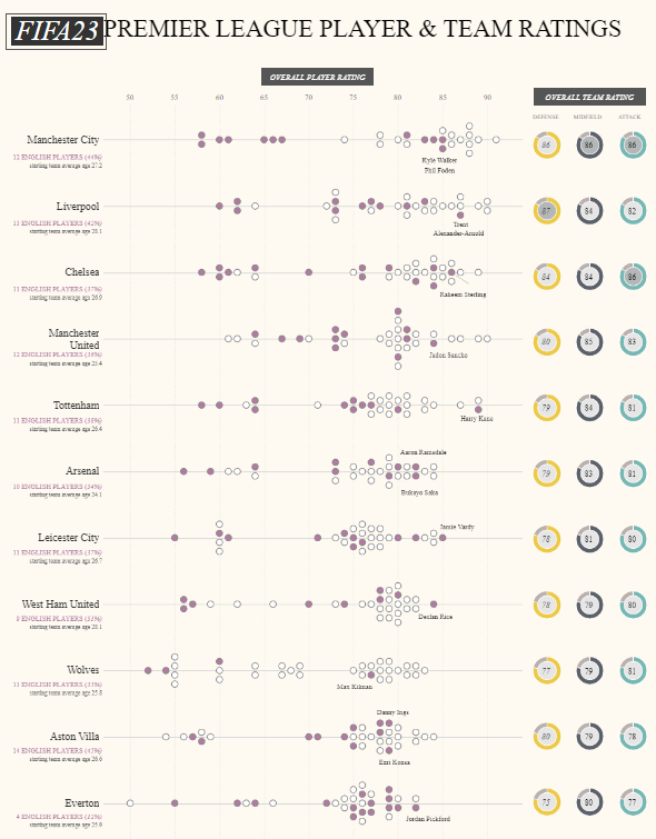 Tableau Football Dashboard Examples FIFA Player Ratings