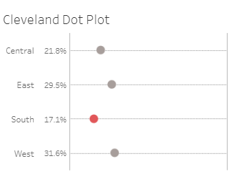 Tableau Bar Charts Cleveland Dot Plot