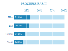 Tableau Bar Charts Progress Bar II