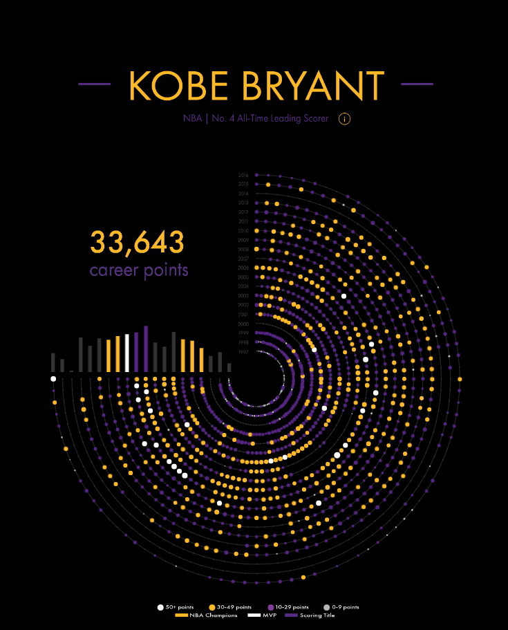 Tableau NBA  Kobe Career Scoring Radial