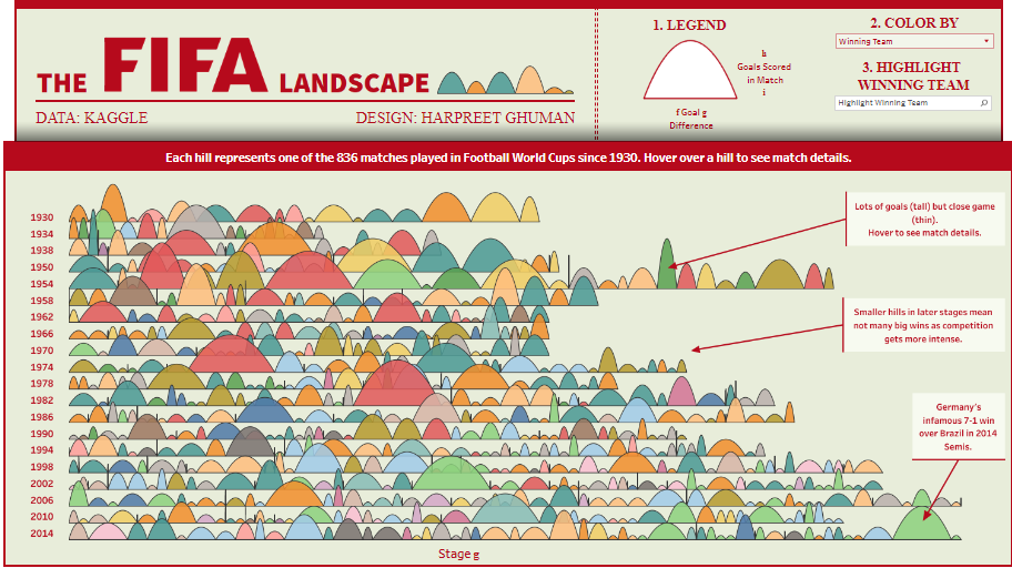 Tableau Football Dashboard Examples The FIFA Landscape