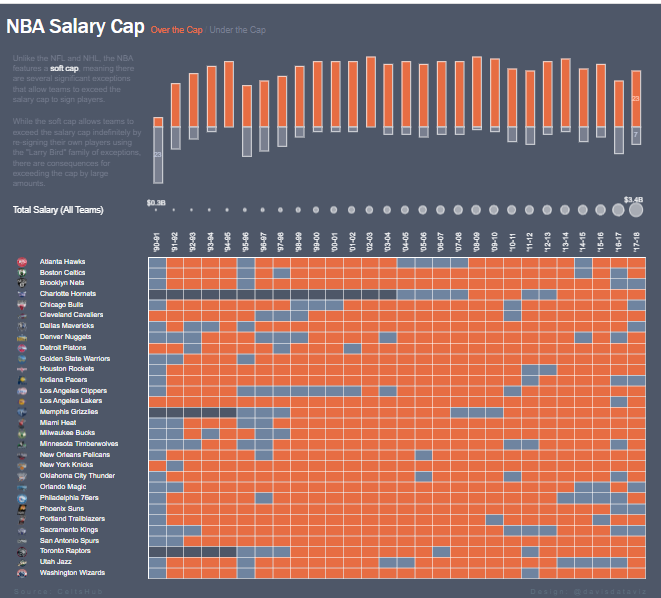 Tableau NBA NBA Salary Cap