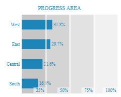 Tableau Bar Charts Progress Area