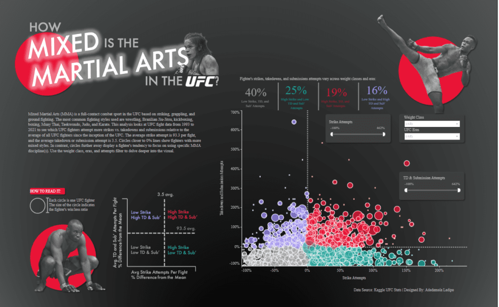 Unleashing Insights: Top 10 Tableau UFC Dashboards for Ultimate MMA Analytics How MIXED are the MARTIAL ARTS in the UFC?