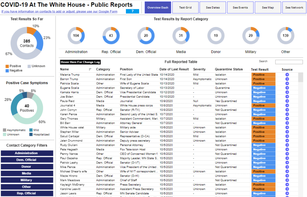 Tableau COVID Dashboards COVID-19 at the White House - Contact Tracking