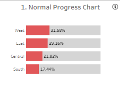 Tableau Bar Charts Normal Progress Chart