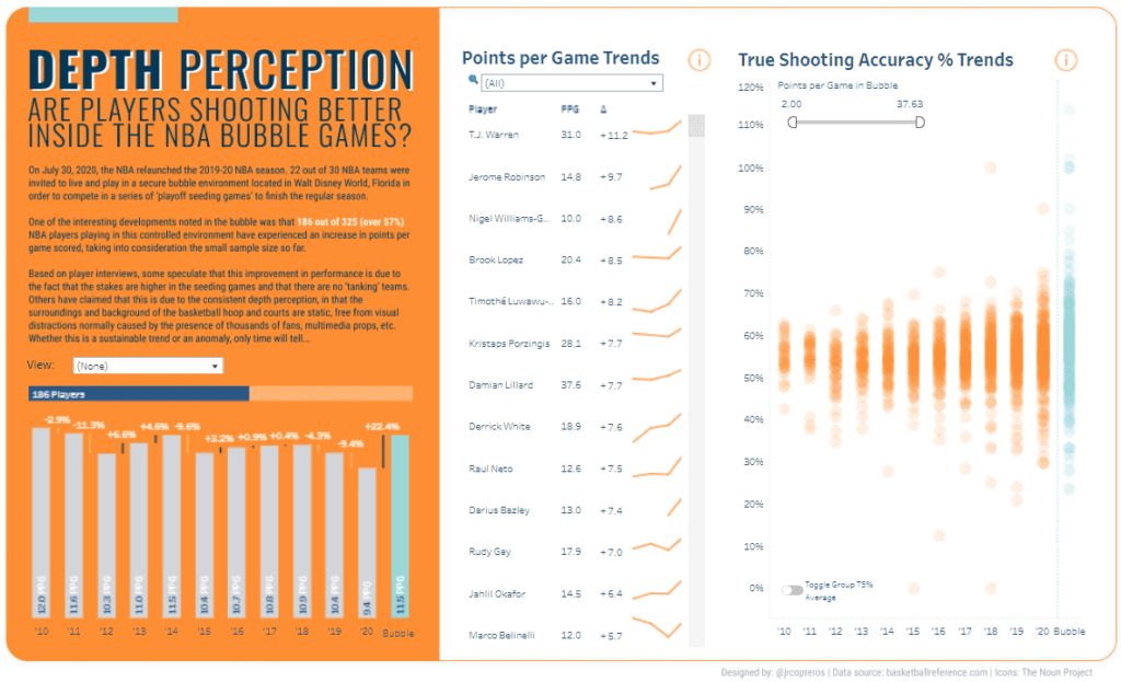 Tableau NBA Depth Perception: Are NBA Players Shooting Better in The Bubble