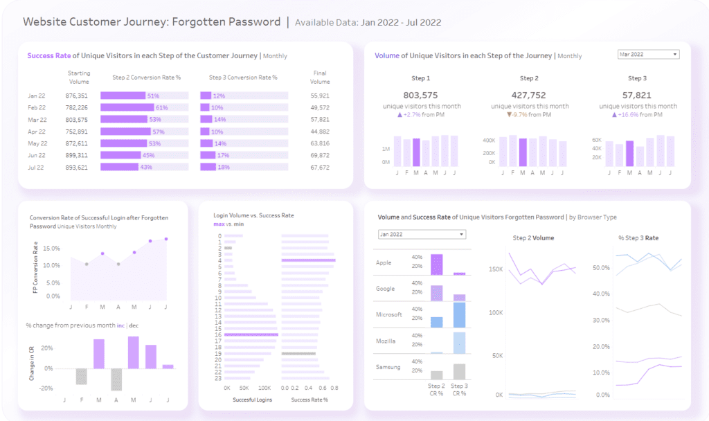 Tableau eCommerce Dashboard Examples Website Customer Journey