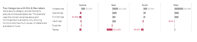 Tableau Bar Charts Two Categories with Min & Max Labels