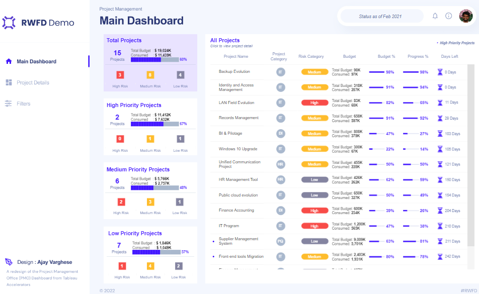 Tableau Project Management PMO - Project Management Dashboard