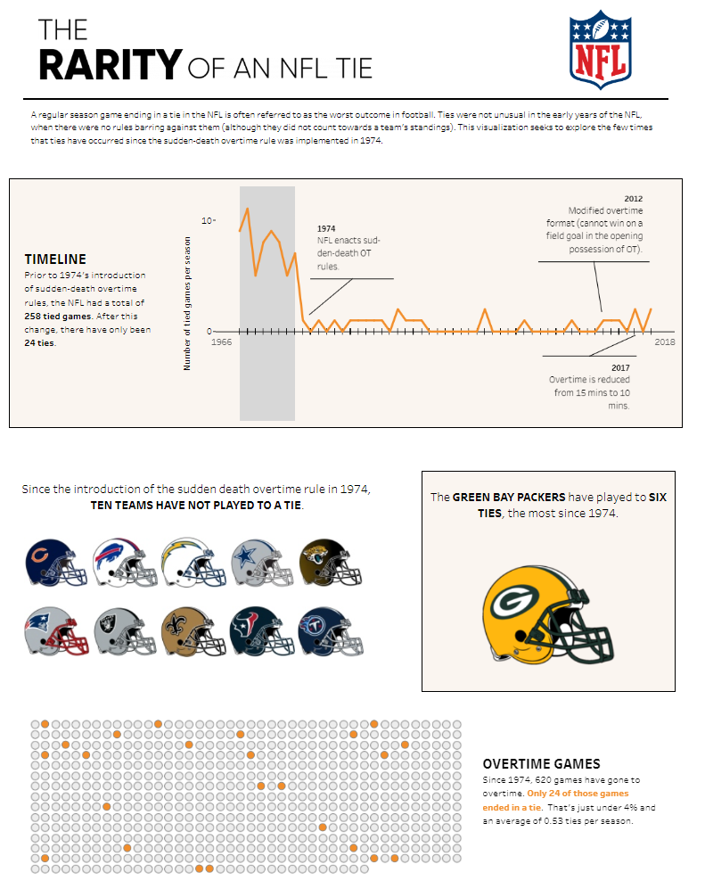 Tableau NFL dashboard - The Rarity of an NFL Tie