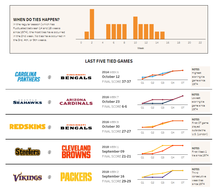 Tableau NFL dashboard - The Rarity of an NFL Tie