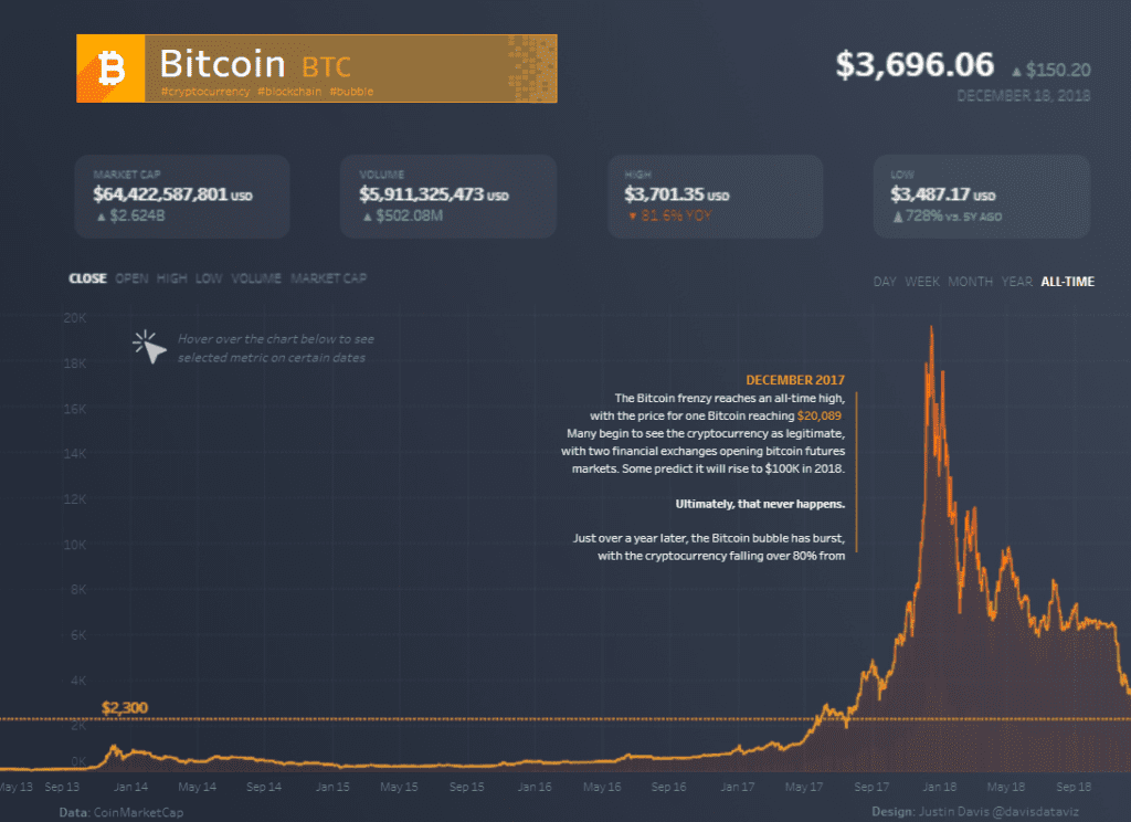 Tableau Crypto The Bitcoin Bubble