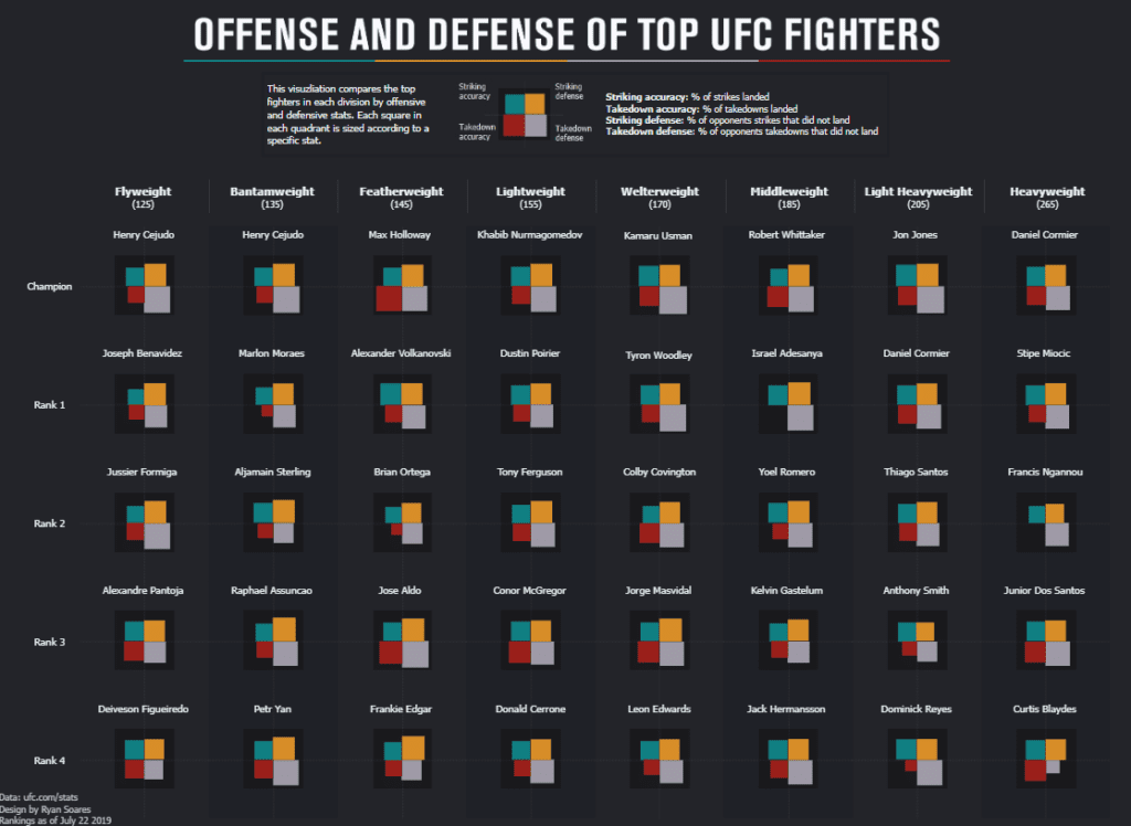 Unleashing Insights: Top 10 Tableau UFC Dashboards for Ultimate MMA Analytics Offense and Defense of Top UFC Fighters