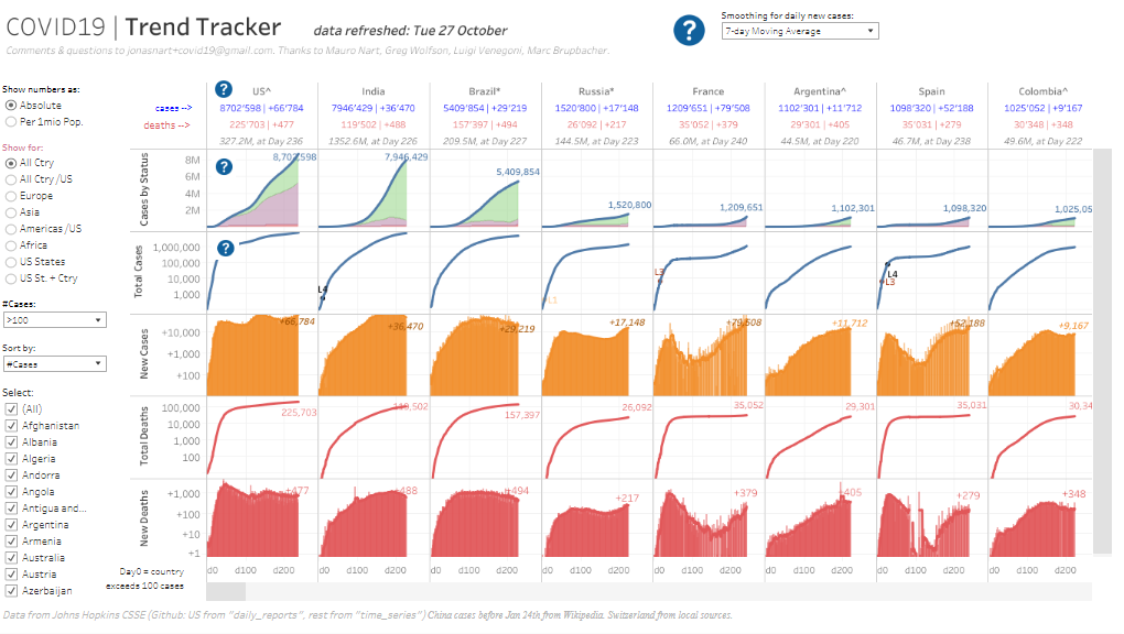 Tableau COVID Dashboards COVID19