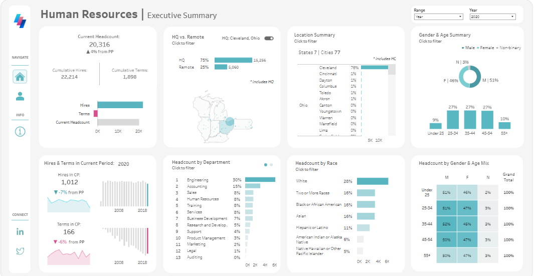 Tableau Human Resources Dashboards Human Resources | Executive Summary