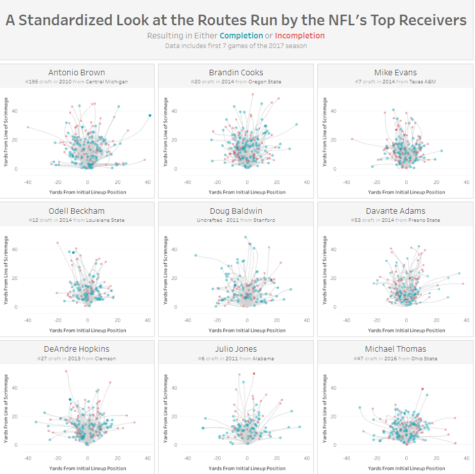 Tableau NFL dashboard - NFL Receiver Routes