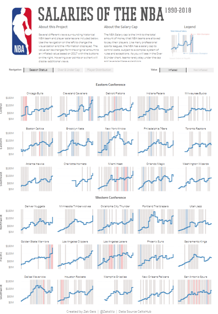 Tableau NBA Salaries of the NBA