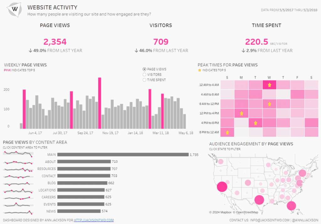 Tableau eCommerce Dashboard Examples Website Activity