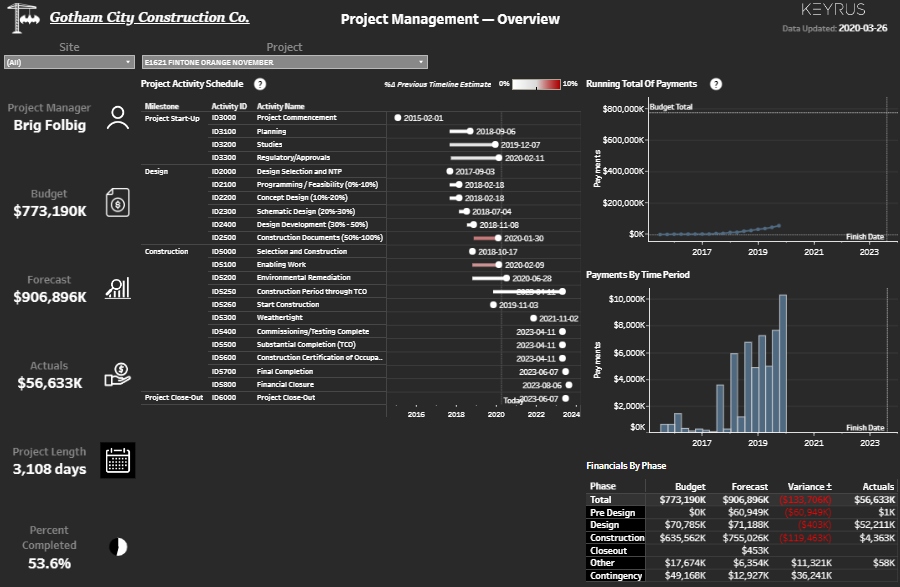 Tableau Project Management Project Management Dashboard