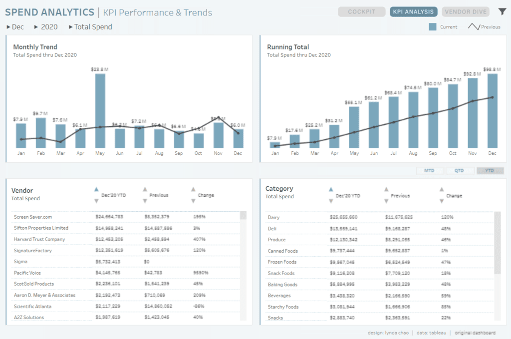 Tableau Supply Chain  Procurement Spend Analytics Dashboard