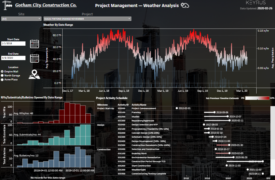 Tableau Project Management Project Management Dashboard