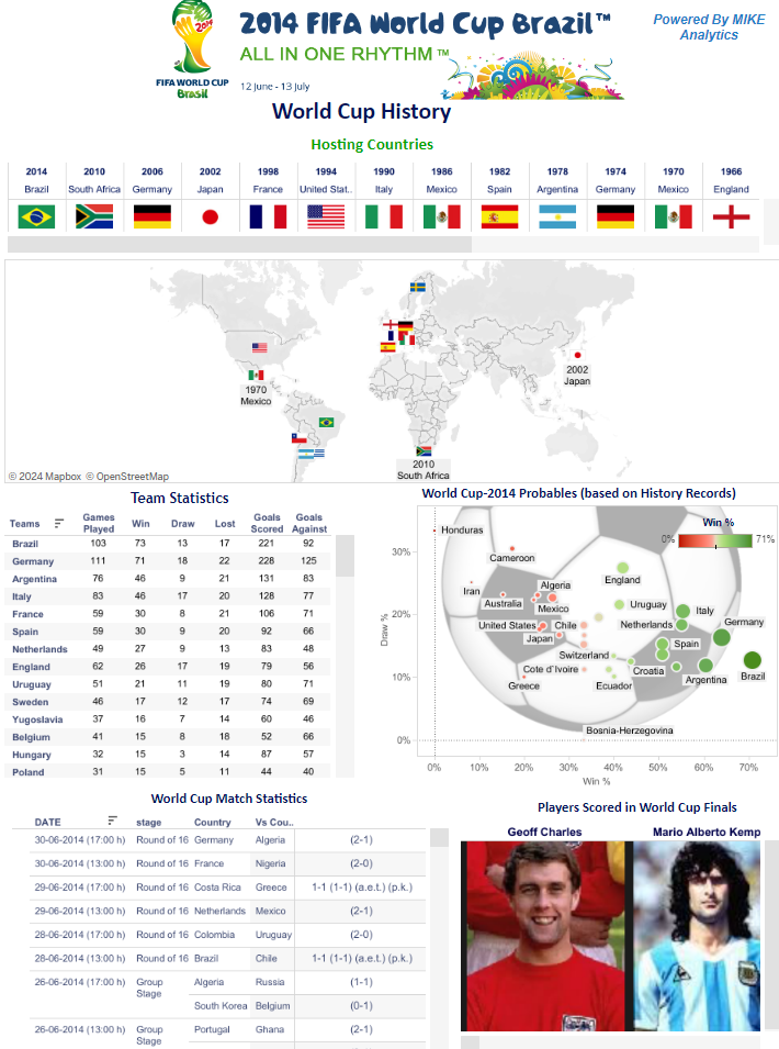 Tableau Football Dashboard Examples 2014 FIFA World Cup Brazil Dashboard