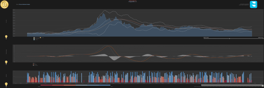 Tableau Crypto Bitcoin Price and Sentiment