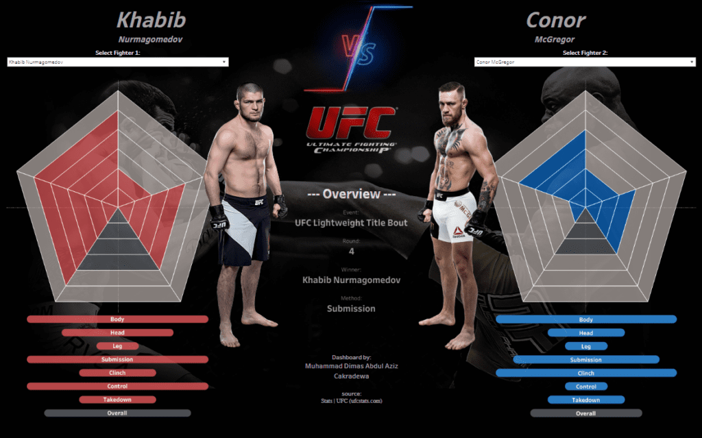 Unleashing Insights: Top 10 Tableau UFC Dashboards for Ultimate MMA Analytics UFC Khabib vs Conor