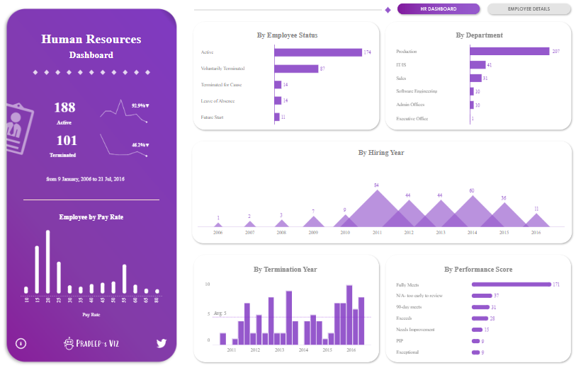 Tableau Human Resources Dashboards Human Resources Dashboard