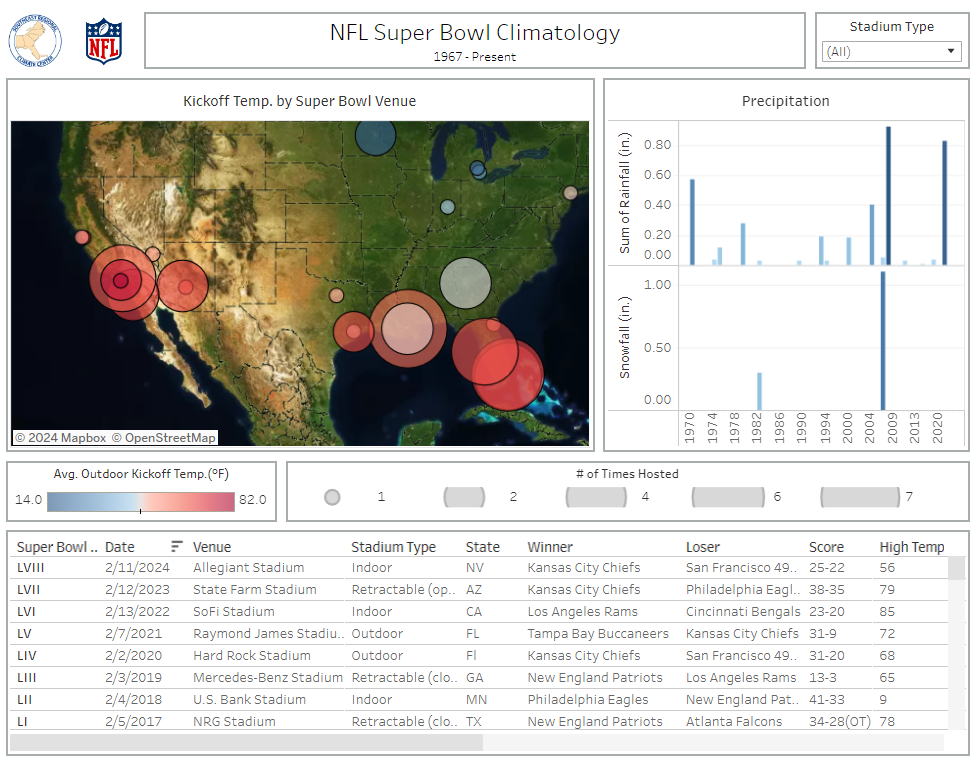 Tableau NFL dashboard - NFL Super Bowl Climatology Dashboard