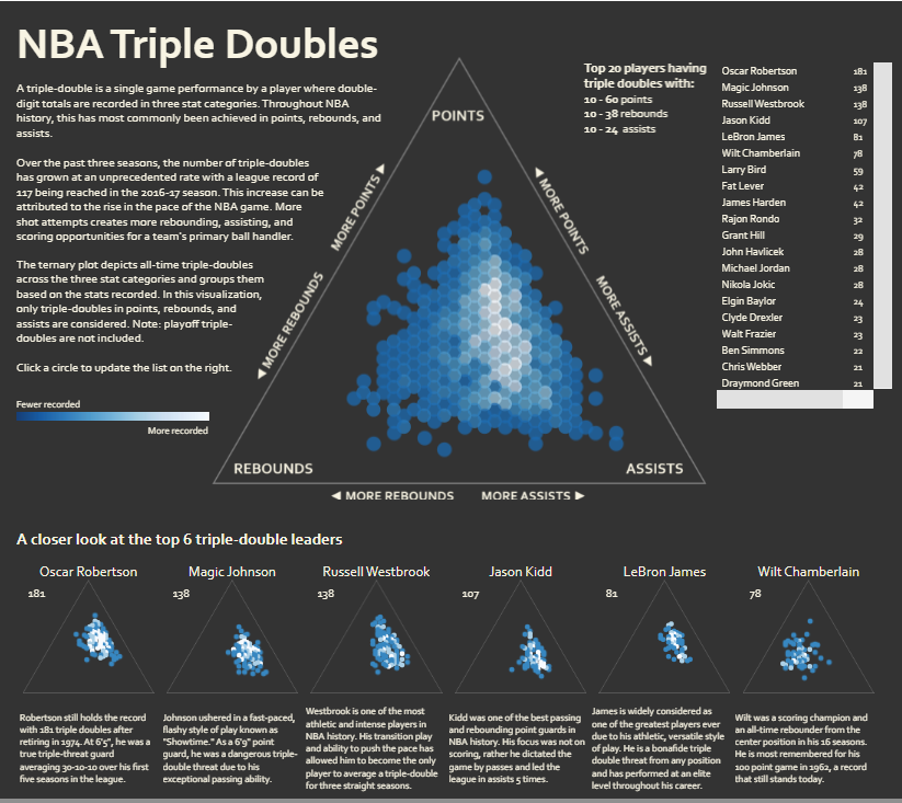 Tableau NBA NBA Triple Doubles