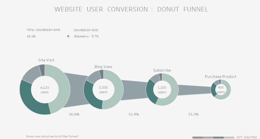 Tableau eCommerce Dashboard Examples Website User Conversion: Donut Funnel