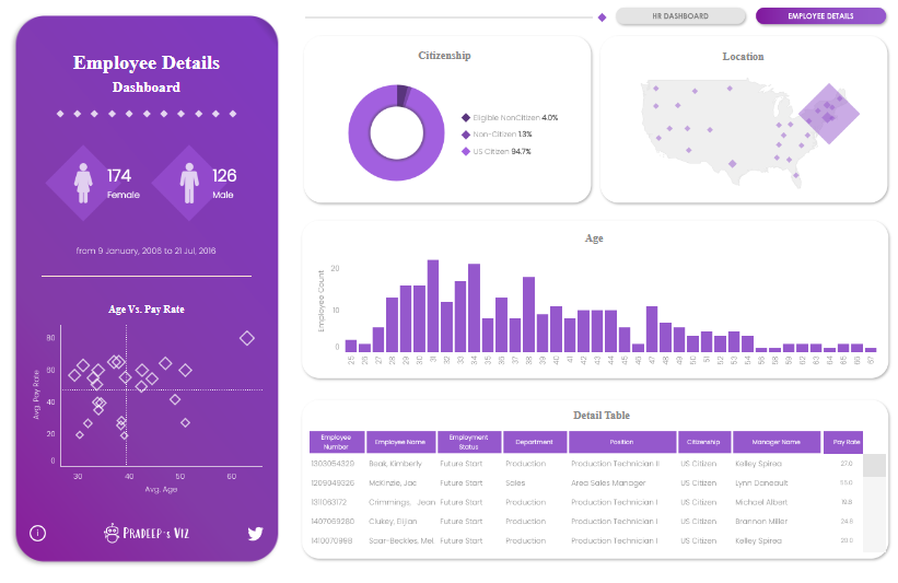 Tableau Human Resources Dashboards Human Resources Dashboard