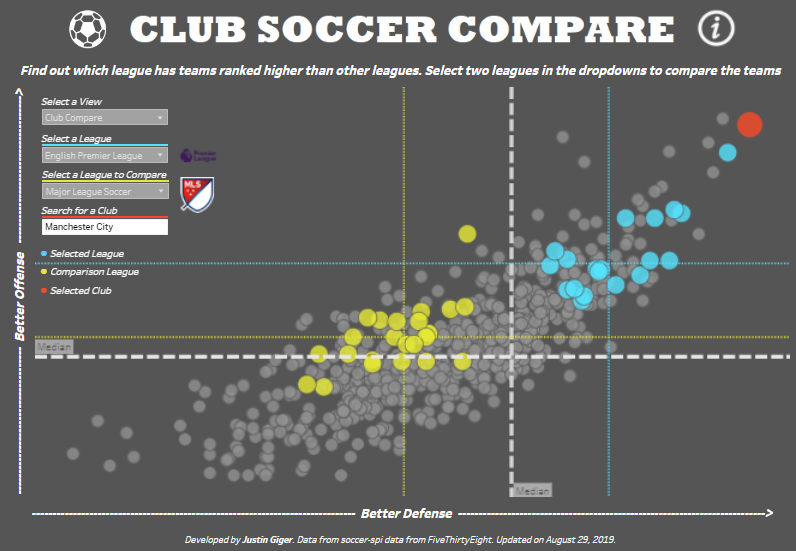 Tableau Football Dashboard Examples Club Soccer League Comparison and Rankings