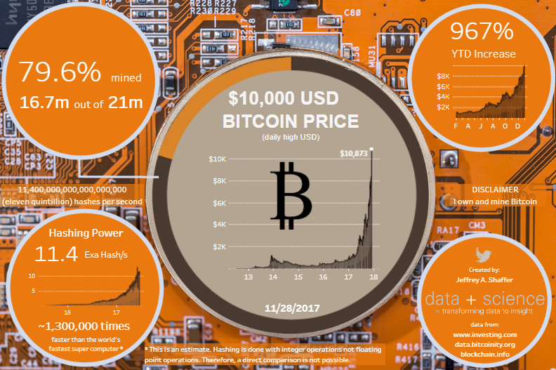 Tableau Crypto Bitcoin Price