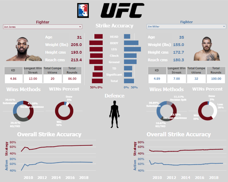 Unleashing Insights: Top 10 Tableau UFC Dashboards for Ultimate MMA Analytics