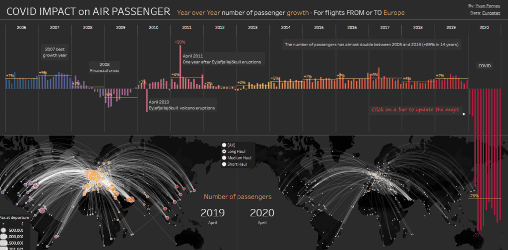 Tableau COVID Dashboards COVID impact on Travel - Passenger Year over Year growth