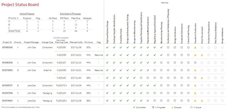 Tableau Project Management  Project Tracking Dashboard POC