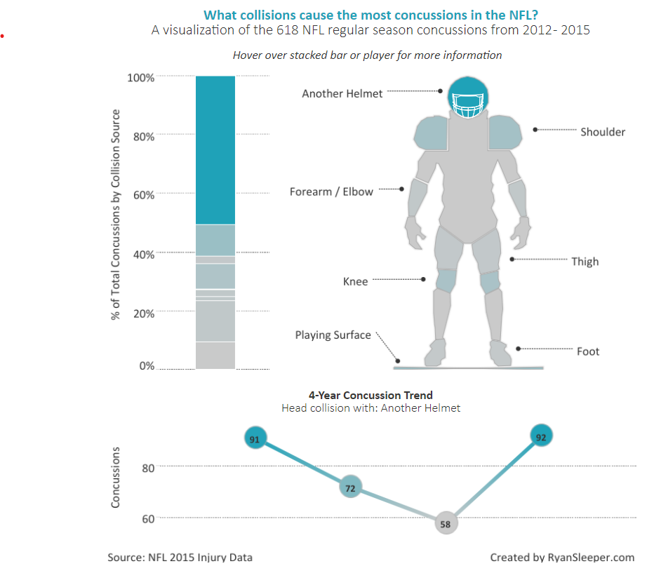 Tableau NFL dashboard - NFL Concussions by Collision Source