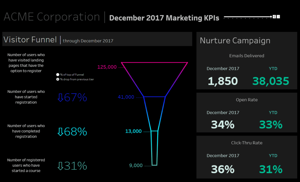 Tableau eCommerce Dashboard Examples Marketing Funnel